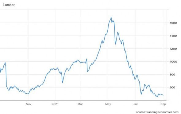 Фьючерсные контракты на пиломатериалы в США, $ за 1 тыс. досочных футов, 3 сентября 2021 г. (Фото: tradingeconomics.com) 

