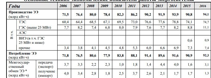 Рост производства электроэнергии по годам