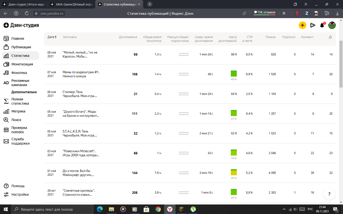 Статистика моего канала с тематикой видеоигр.