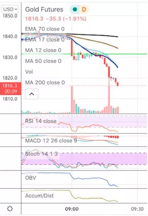 Фьючерсы на золото / график © Мэттью Пайпенбург