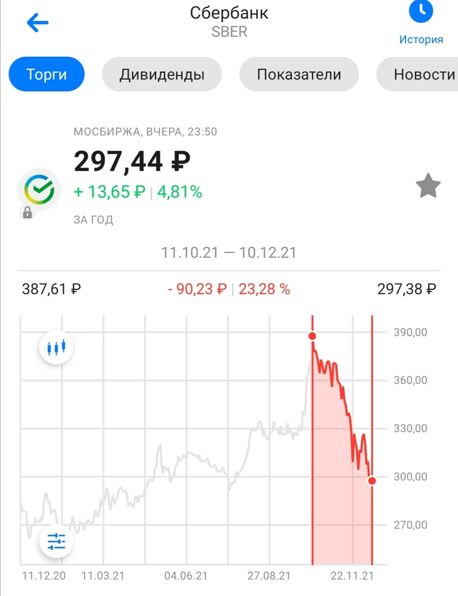 Динамика стоимости обыкновенных акций Сбера (11.10-10.12)