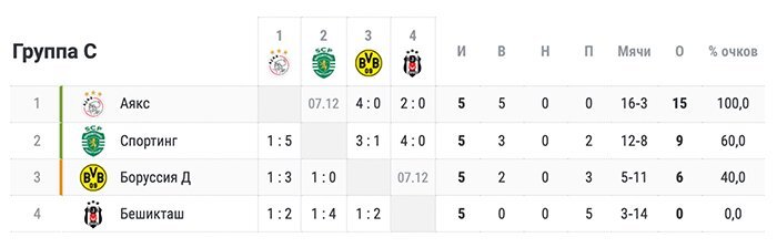 Турнирная таблица группы Лиги Чемпионов, где небогатый "Спортинг" проходит дальше "бедного Зенита", занявшего 3 место в своей группе