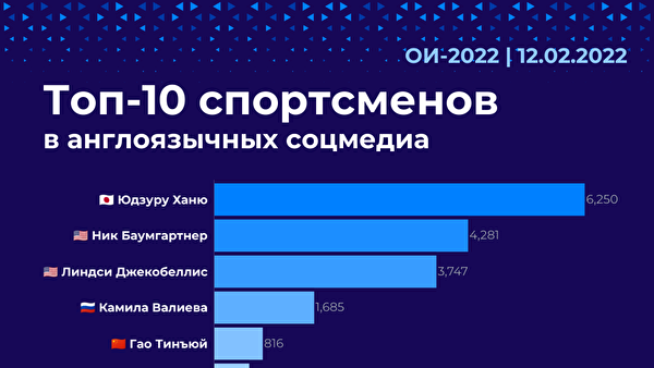    Топ-10 спортсменов в англоязычных медиа