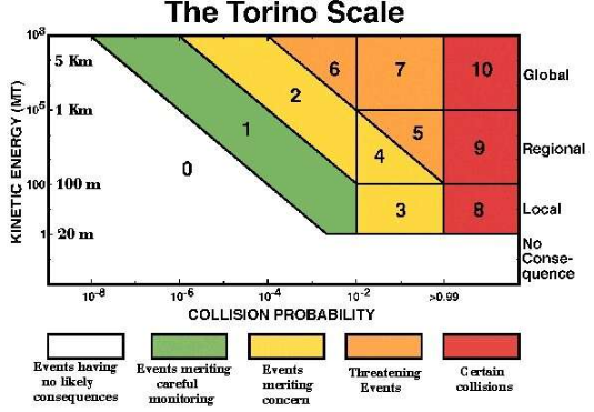 Туринская шкала, используемая для количественной оценки опасности столкновения.