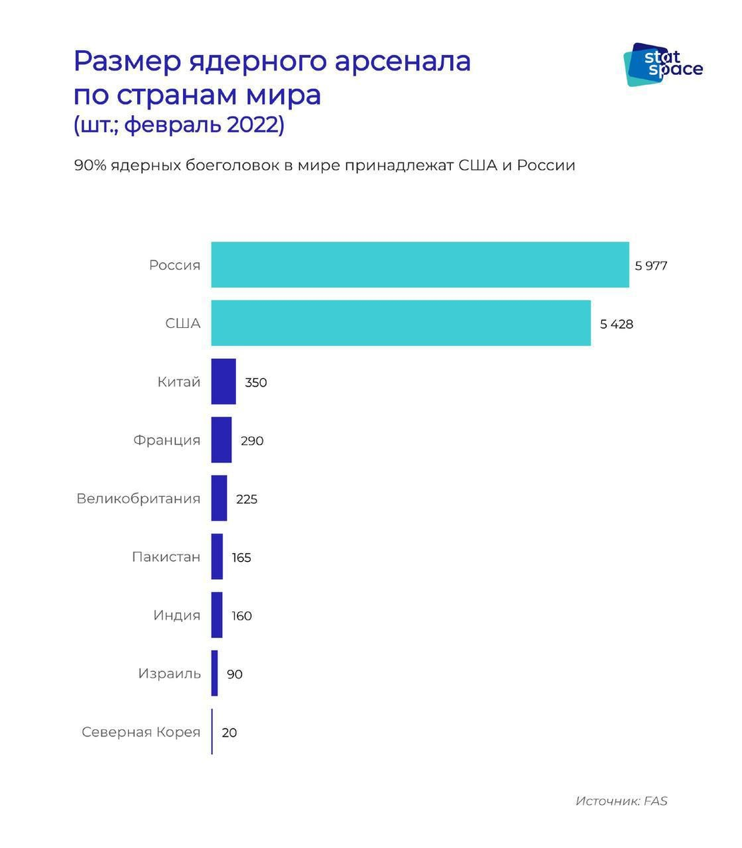 Ядерный Арсенал по странам. Ядерный Арсенал стран 2022. Ядерный Арсенал у стран объёмы. Ядерный Арсенал США на 2022 год. Ядерный арсенал стран