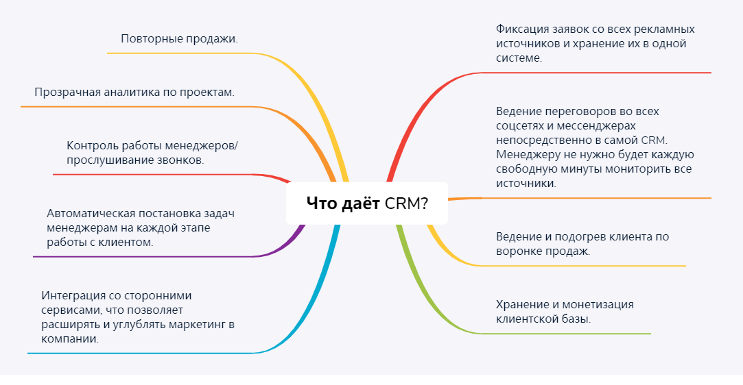 Этапы схема продаж