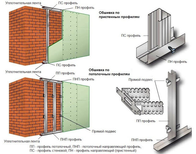 Параметры профиля для гипсокартона и разновидности