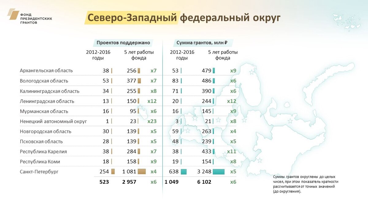 100 лучших проектов фонда президентских грантов