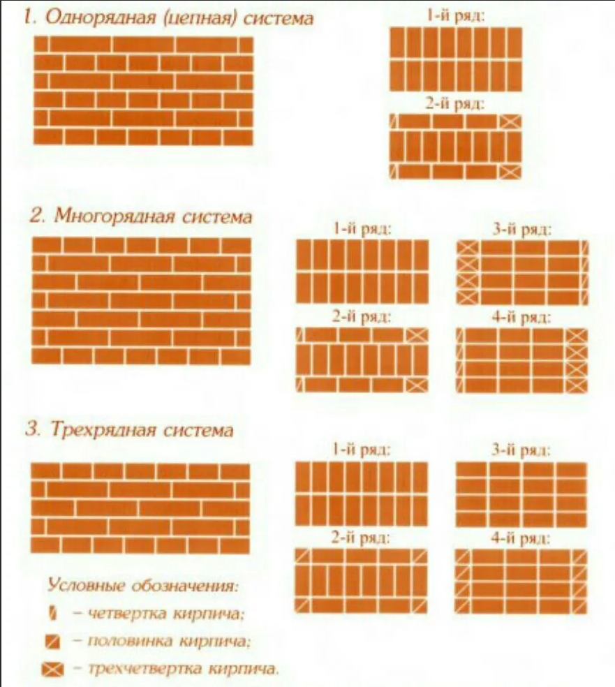 Системы кладки стен. Многорядная система перевязки швов. Многорядная перевязка швов. Однорядная система перевязки швов. Перевязка швов каменной кладки.