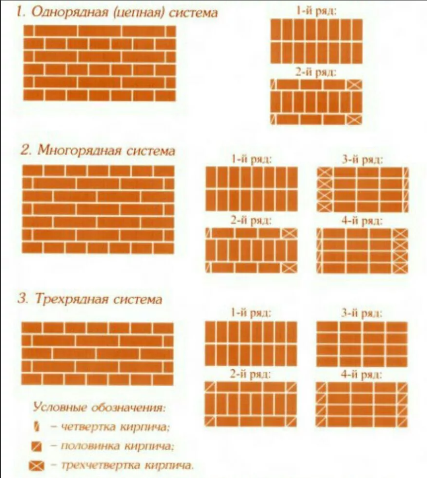 Кладка стен по однорядной системе перевязки. Многорядная система перевязки кирпичной кладки. Однорядная система перевязки кирпичной кладки. Однорядная цепная перевязка кирпичной кладки. Однорядная перевязка кирпичной кладки.