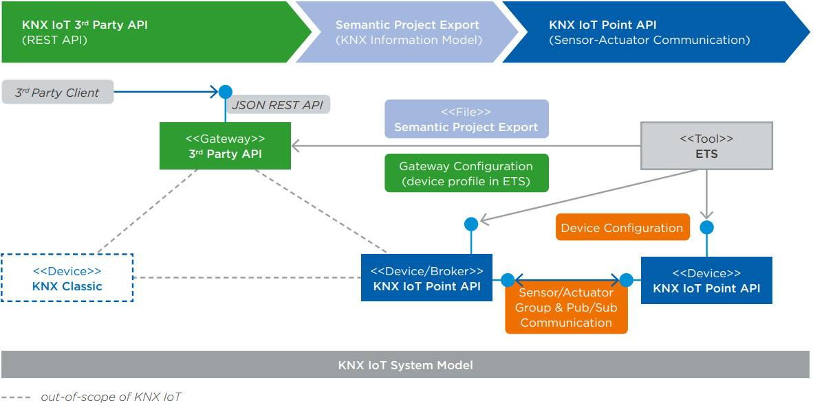 Интернете вещей IoT и умный дом KNX