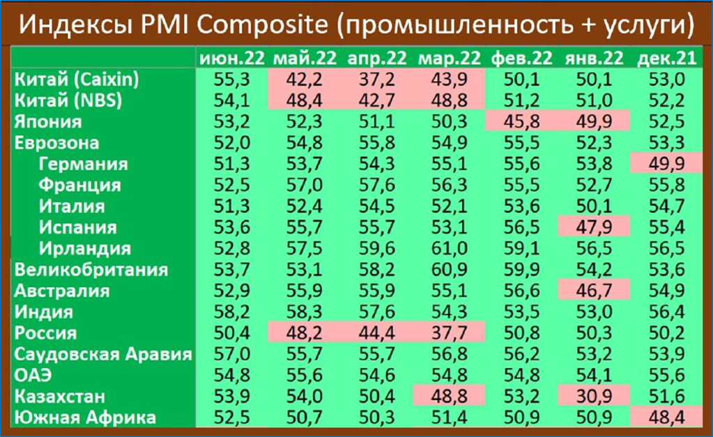 Прогноз ВВП России 2022-2024 и другие темы
