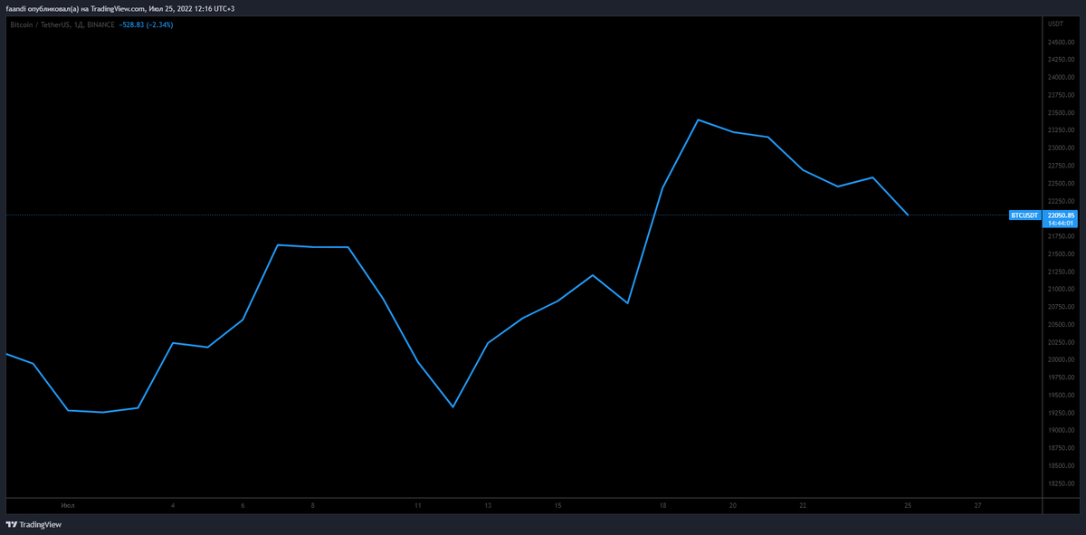 Линейный график