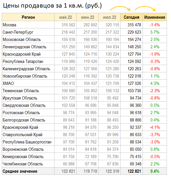 Цены квартир в России. Изменения в Августе. Предложение растет везде.