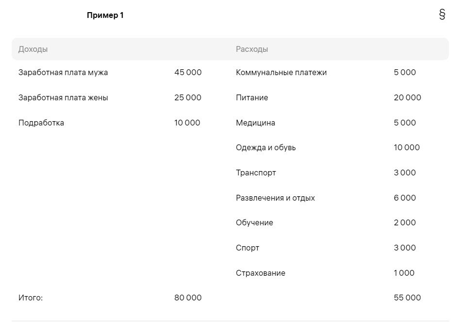 Разницу между доходами и расходами (в примере — 25 тысяч рублей) как раз можно направить на достижение финансовых целей. Вам остается решить, какую часть свободных средств на что направить. Например, 7 тысяч отложить на отпуск, 4 тысячи — на дополнительные пенсии, 4 тысячи — на образование ребенка, 10 тысяч — на ремонт квартиры.