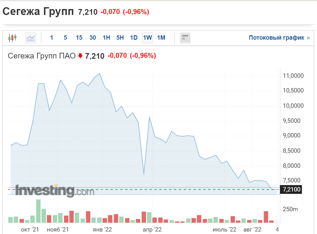 Котировки достигли своего минимума с момента размещения. Скрин с сайта ru.investing.com