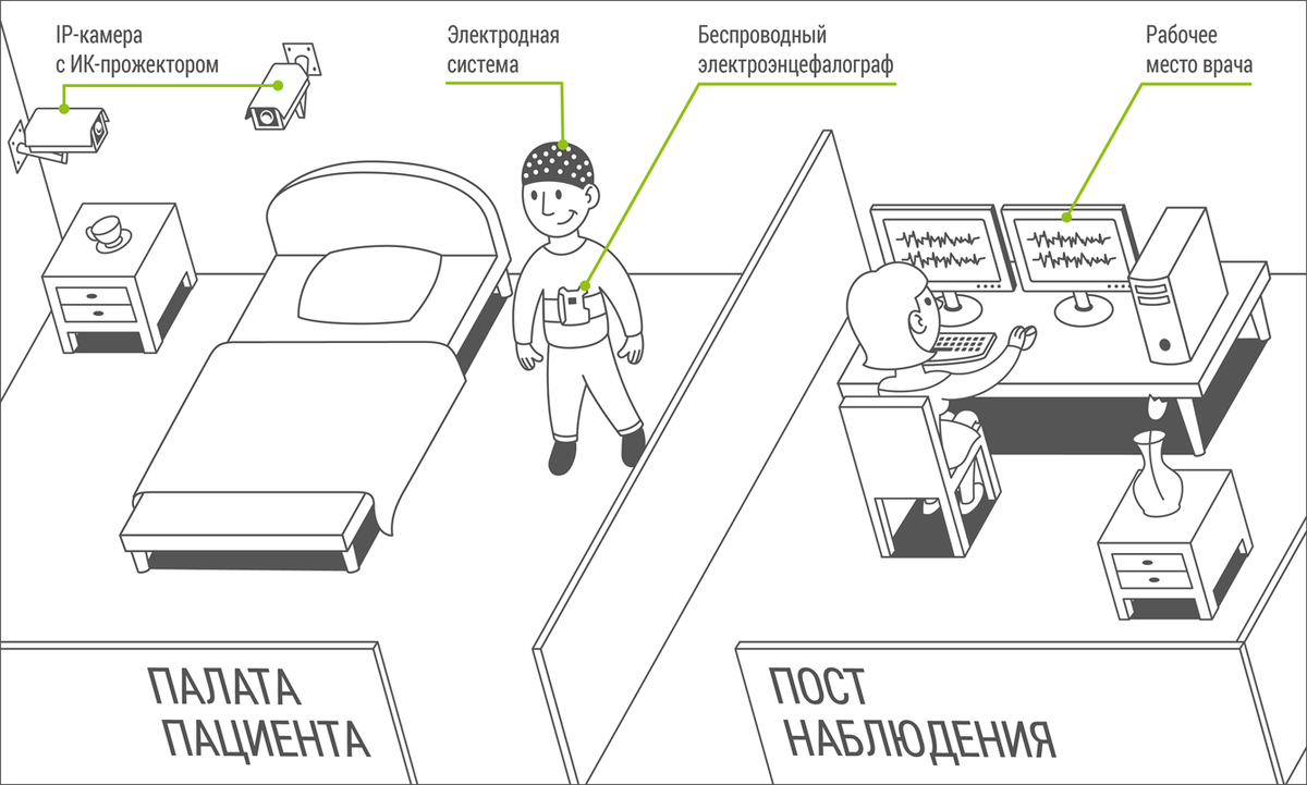 Продолженный ЭЭГ-видеомониторинг. Разнообразие применений в современной  клинической практике | Электроэнцефалография | Дзен