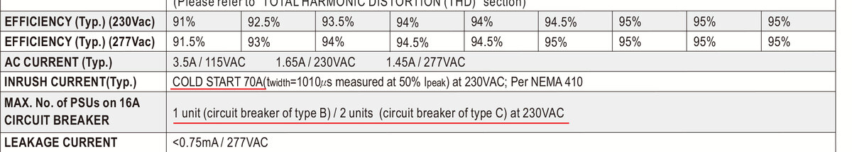 Фрагмент datasheet известного в РФ производителя LED-драйверов. Хорошо видны пусковой ток и рекомендации производителя по применяемым автоматам. Корреляция между этими значениями, тем не менее, остается загадкой.