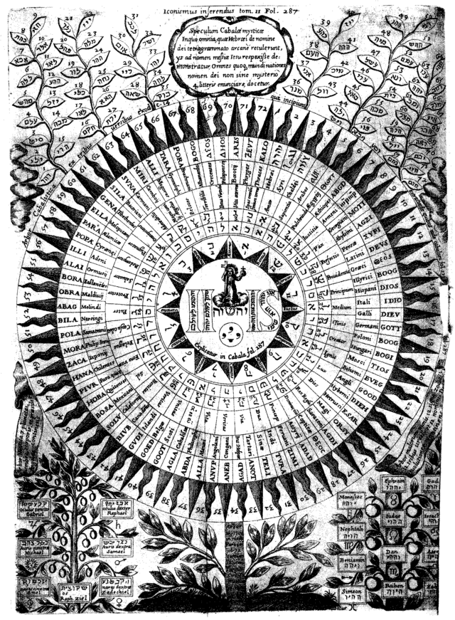«Диаграмма» имён Бога из книги «Oedipus Aegyptiacus» Афанасия Кирхера (Рим, 1652—1654)