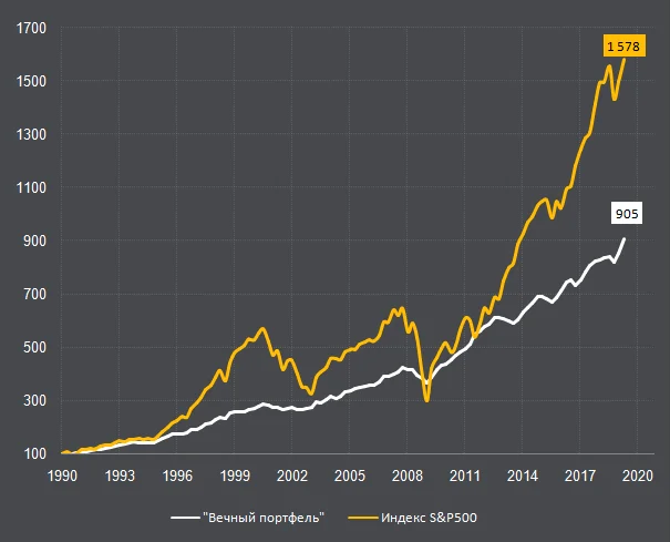 Доходность у SnP500 больше,чем у вечного портфеля,но и волатильность у него больше.