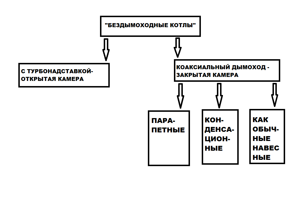 С коаксиальным дымоходом напольные котлы имеют аналогичную конструкцию, такую же, как и навесные, только мощность у них естественно побольше, ну и включая промышленные, так сказать, объёмы. Я, допустим в прайсах видел до 200 кВт, возможно это не предел. Также к этой категории можно отнести котлы с закрытой камерой сгорания, так называемые ПАРАПЕТНЫЕ. В них так же используют коаксиальный дымоход, но работающий по принципу конвекции. О таких котлах поговорим в отдельной статье. Ну а в этой более подробно рассмотрим котлы с турбонадставками.