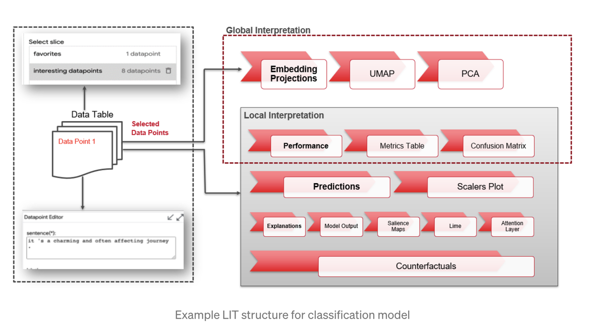 Инструмент интерпретации на языке LIT для объяснения моделей НЛП | Машинное  обучение | Дзен