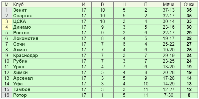 Турнирная таблица РПЛ после 17-ти туров.