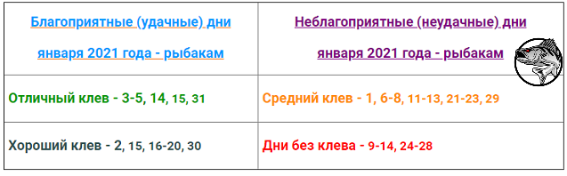 Календарь клева на январь