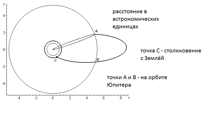 Рис.1. Схематическое представление результатов моделирования.