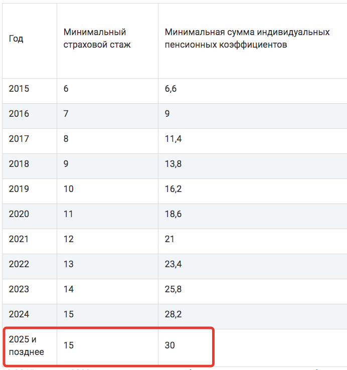 Для выхода на пенсию нужно баллов. Минимальный стаж и баллы для пенсии. Пенсионные баллы по годам. Стаж и пенсионные коэффициенты. Пенсия по старости по баллам.