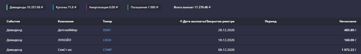 Как видно я ещё жду дивиденды от Лукойла и ДетскогоМира.