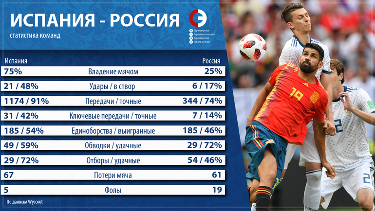 Статистические данные игры. 