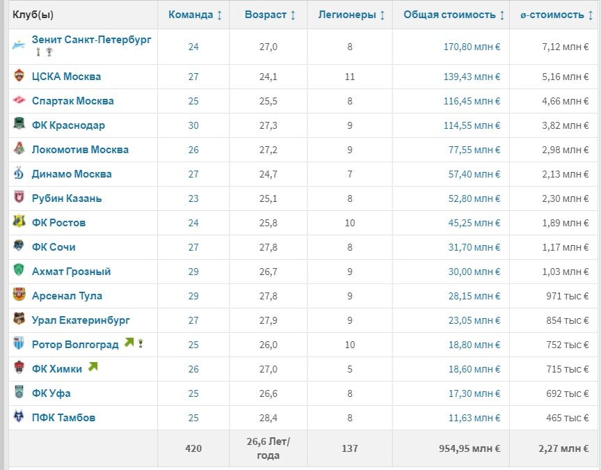 Стоимость всех клубов РПЛ. Скрин из сайта трансфермаркт