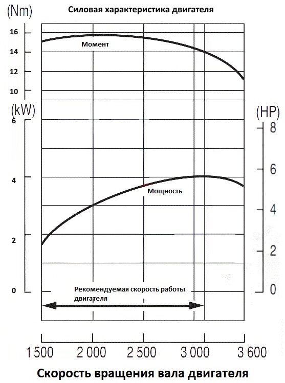 Оптимальные обороты двигателя снегоуборщика. Нужен ли полный газ и что ...