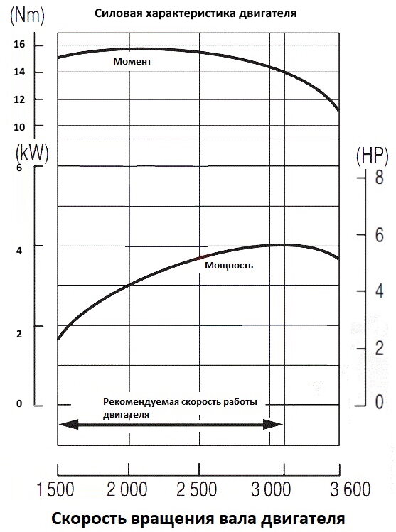 Оптимальные обороты двигателя