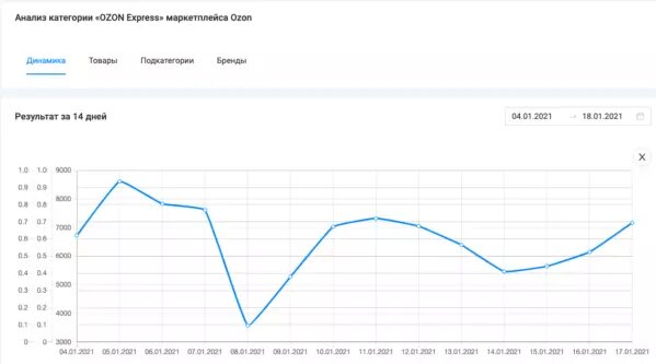 Анализ категории Ozon Express маркетплейса Ozon с 4 по 18 января