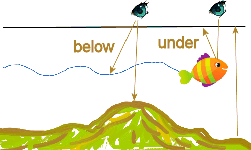 Under mode. Below under. Разница между under и below. Under below beneath. Under below beneath разница.