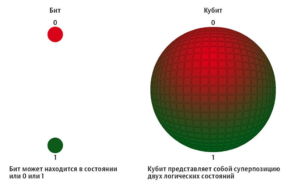 Разница между битом и кубитом