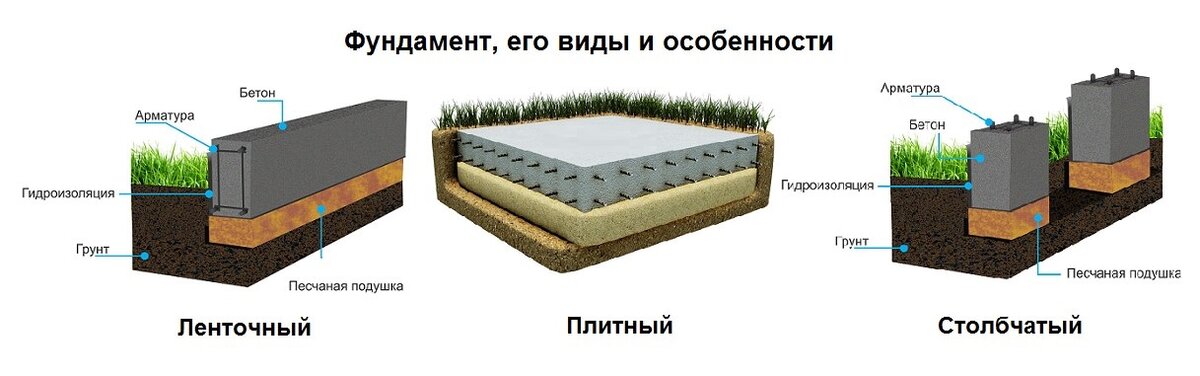 виды фундаментов