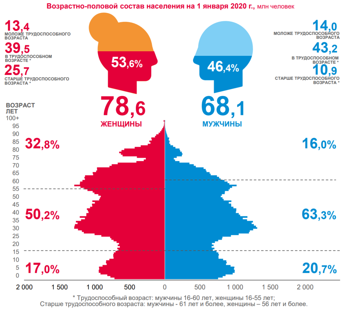 Средний класс 2023. Возрастно-половые пирамиды населения России 2020. Демографическая пирамида России 2021. Половозрастная структура населения России 2020. Половозрастная пирамида России 2020 год.