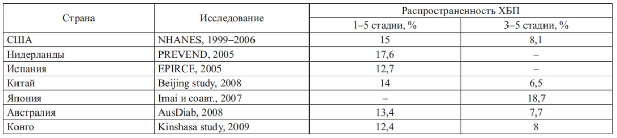 Распространённость ХБП в мире по данным популяционных исследований