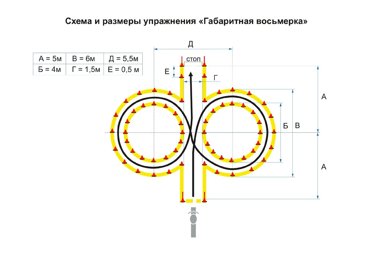 Кандидат в водители: осуществляет движение по заданной траектории; останавливается на расстоянии, не превышающем значение «Е» от линии «СТОП» (по проекции переднего габарита); включает нейтральную передачу (на мототранспортном средстве с механической трансмиссией), о чем информирует поднятой вверх рукой и удерживает транспортное средство, коснувшись ногой (ногами) поверхности площадки.