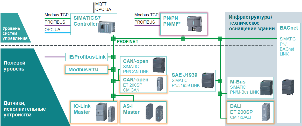 С какими сетями может взаимодействовать SIMATIC S7