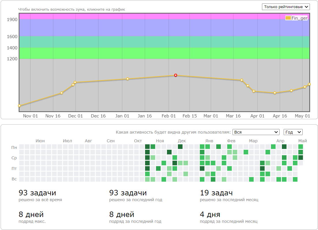 Мой текущий рейтинг на codeforces.