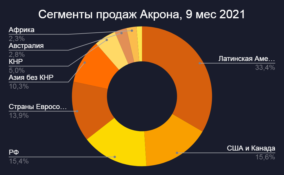 Сегмент продаж. Сегменты продаж. Структура акционеров Акрон. Структура продаж удобрений Акрон. Сегменты продаж у прораба.