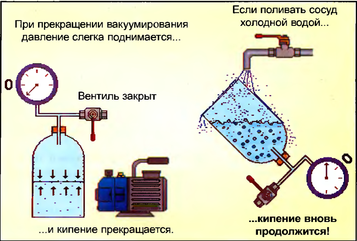 Кипение вакуума. Кипение воды под вакуумом. Закипание воды в вакууме. Кипение воды в вакууме таблица. Кипение воды под вакуумом таблица.