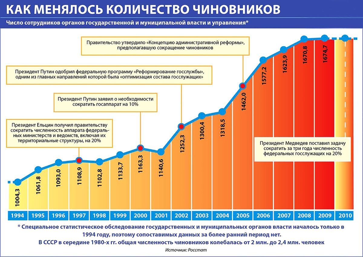 В 15 республиках чиновников было 2 млн., у нас в России их аж 1.7 млн. ужас!