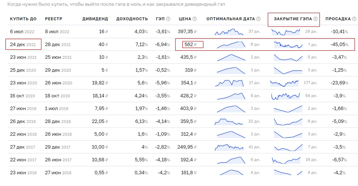 Газпром нефть, стоит ли брать под дивиденды? Какой дивиденд будет по ...