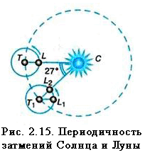 Понять, почему синодический месяц длиннее сидерического, нетрудно, если вспомнить, что Земля движется вокруг Солнца. На рисунке 2.15 взаимное расположение Земли Т и Луны L соответствуетноволунию. Через 27,3 суток Луна займет на небе прежнее положение относительно звезд и будет находиться в точке L1 . За это время Земля, перемещаясь на 1° в сутки, пройдет по орбите дугу в 27° и окажется в точке Т1. Луне, для того чтобы снова оказаться в новолунии L2, придется пройти по орбите такую же дугу (27°). На это потребуется немногим более двух суток, поскольку за сутки Луна смещается на 13°.