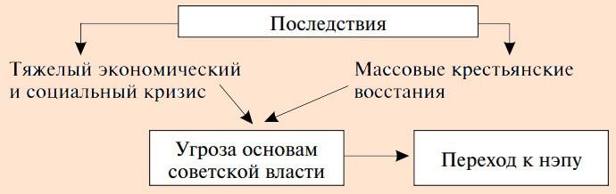 Крестьянская война против «военного коммунизма»